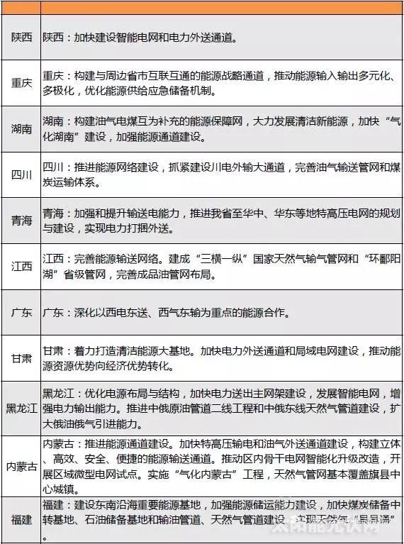 “十三五”來臨 地方如何發力光伏風電?