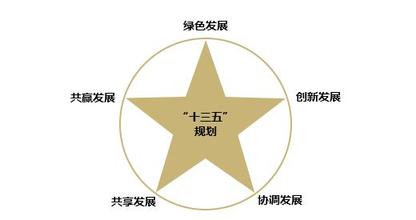 落實(shí)創(chuàng)新驅(qū)動(dòng)發(fā)展戰(zhàn)略綱要,發(fā)布實(shí)施國家“十三五 ”科技創(chuàng)新規(guī)劃