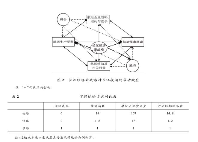 “ 長江經(jīng)濟帶” 戰(zhàn)略對長江航運的 帶動效應分析