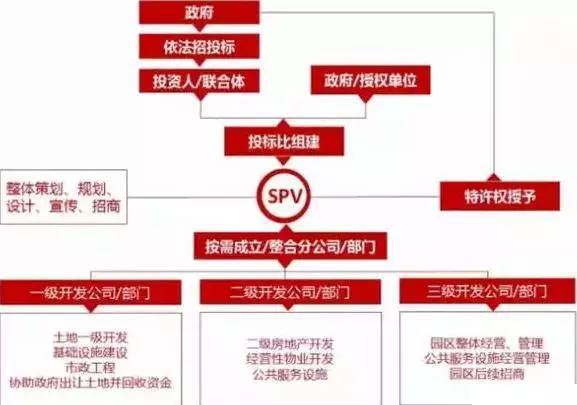 中國產業園區的運營模式 產業園區為什么需要PPP模式？