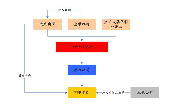 PPP基金火爆，投資人如何安全著陸、穩定退出？