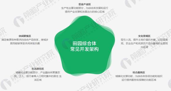 田園綜合體產(chǎn)業(yè)規(guī)劃設計與產(chǎn)業(yè)引入方法